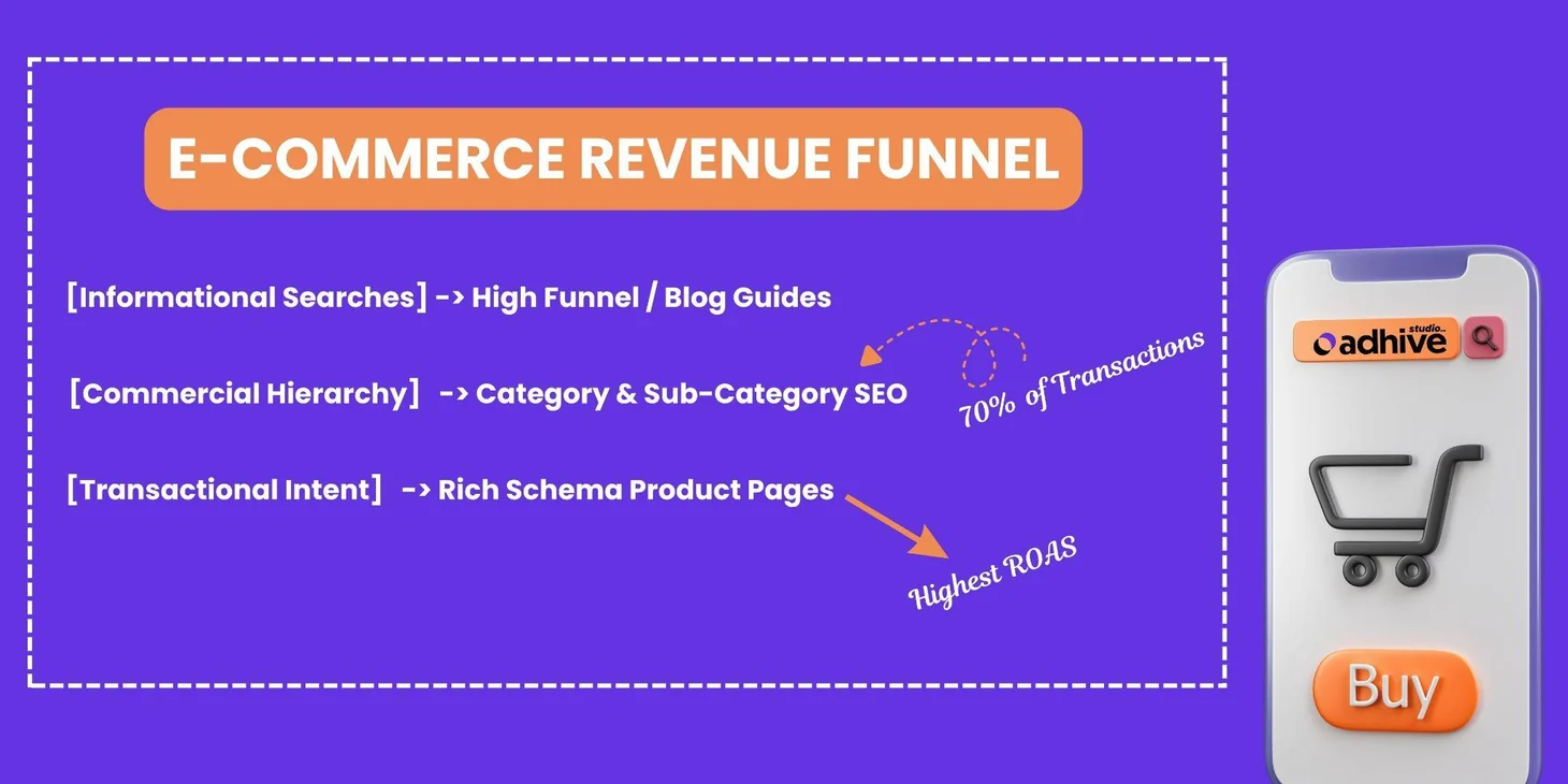 E-commerce revenue funnel: informational searches, category and sub-category SEO, and schema-rich product pages